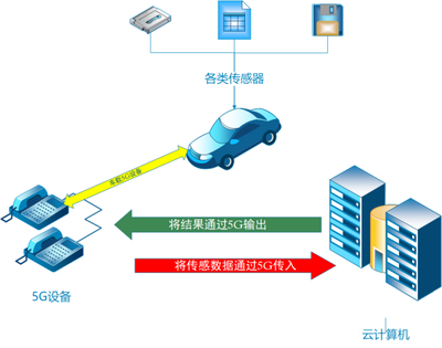 5G技術如何重塑無人駕駛與日常生活維護